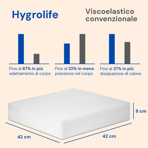 Coussin Orthopédique Anti-Escarres Hygrolife – Imperméable & Respirant (42x42x8 cm)